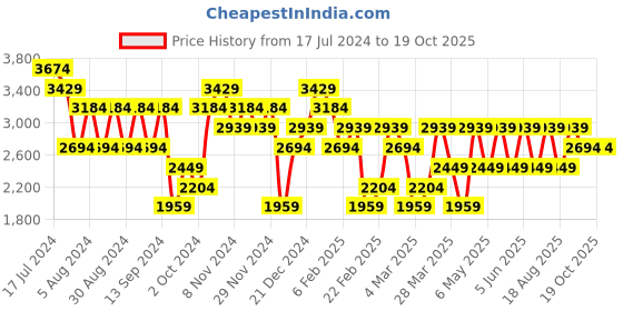 myntra.com Trendyol Self Design Shirt & Shorts Co-Ords Set trendyol Price History Graph from 17 Jul 2024 to 18 Oct 2025