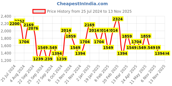 myntra.com Trendyol Self Design Shirt Collar Acrylic Midi Sheath Dress trendyol Price History Graph from 25 Jul 2024 to 13 Nov 2025
