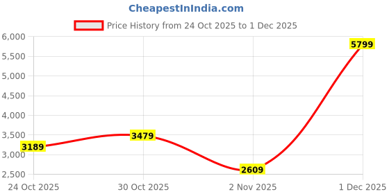 myntra.com Trendyol Self Design Shirt Collar Pullover trendyol Price History Graph from 24 Oct 2025 to 1 Dec 2025