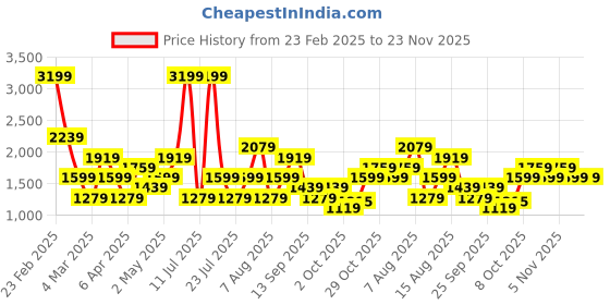 myntra.com Trendyol Self Design Shoulder Strap Baby Doll trendyol Price History Graph from 23 Feb 2025 to 22 Nov 2025
