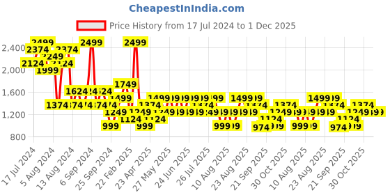 myntra.com Trendyol Self Design Shoulder Straps Baby Doll trendyol Price History Graph from 17 Jul 2024 to 1 Dec 2025