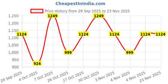 myntra.com Trendyol Self Design Shoulder Straps Baby Doll trendyol Price History Graph from 29 Sep 2025 to 23 Nov 2025