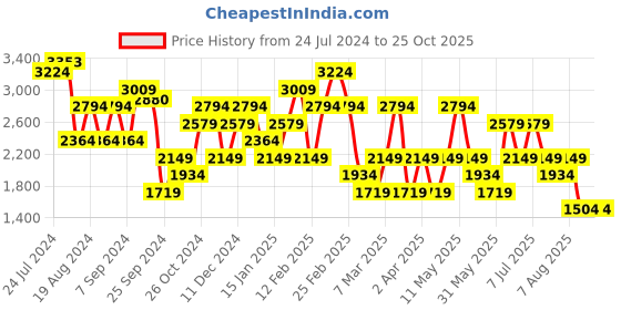 myntra.com Trendyol Self Design Shoulder Straps Empire Pure Cotton Midi Dress trendyol Price History Graph from 24 Jul 2024 to 25 Oct 2025