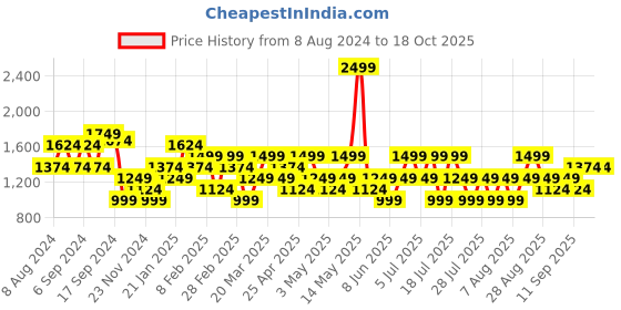 myntra.com Trendyol Self Design Shoulder Straps Maxi Dress trendyol Price History Graph from 8 Aug 2024 to 18 Oct 2025