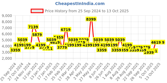myntra.com Trendyol Self Design Sleeveless A Line Maxi Dress trendyol Price History Graph from 25 Sep 2024 to 13 Oct 2025