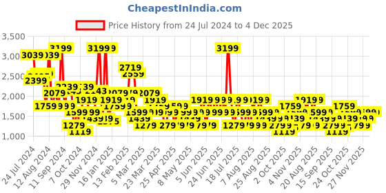 myntra.com Trendyol Self-Design Sleeveless Bodysuit trendyol Price History Graph from 24 Jul 2024 to 4 Dec 2025