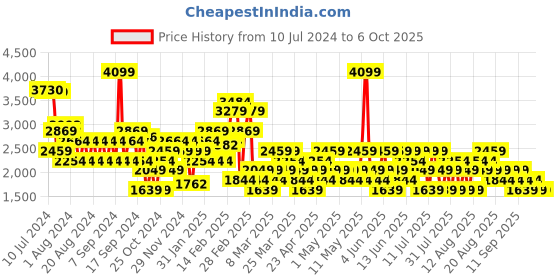 myntra.com Trendyol Self Design Slip-On A-Line Midi Skirts trendyol Price History Graph from 10 Jul 2024 to 5 Oct 2025