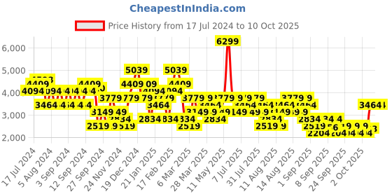 myntra.com Trendyol Self Design Spread Collar Pure Acrylic Crop Cardigan Sweaters trendyol Price History Graph from 17 Jul 2024 to 10 Oct 2025