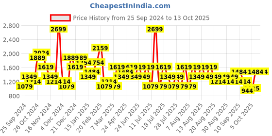 myntra.com Trendyol Self Design Square Neck Long Puff Sleeves Fitted Top trendyol Price History Graph from 25 Sep 2024 to 12 Oct 2025