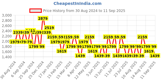 myntra.com Trendyol Self Design Square Neck Puff Sleeves Sheath Midi Dress trendyol Price History Graph from 30 Aug 2024 to 11 Sep 2025