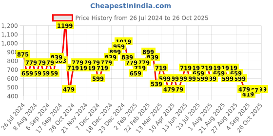 myntra.com Trendyol Self Design Square Neck Sleeveless Fitted Top trendyol Price History Graph from 26 Jul 2024 to 26 Oct 2025