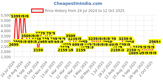 myntra.com Trendyol Self Design Stand Collar Pullover trendyol Price History Graph from 24 Jul 2024 to 12 Oct 2025