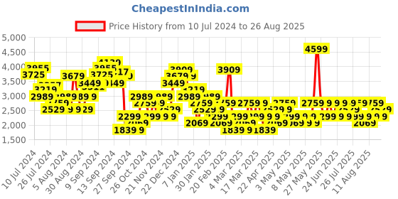 myntra.com Trendyol Self-Design Straight Maxi Skirts trendyol Price History Graph from 10 Jul 2024 to 26 Aug 2025