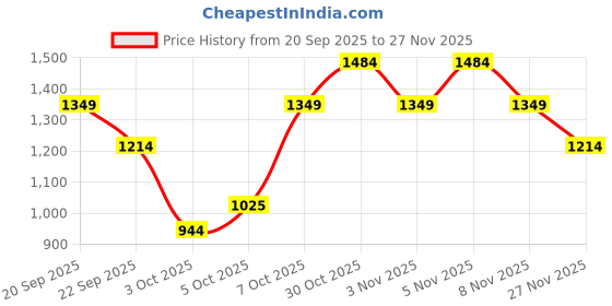 myntra.com Trendyol Self Design Straight Pencil Skirt trendyol Price History Graph from 20 Sep 2025 to 27 Nov 2025