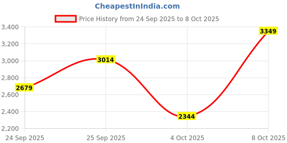 myntra.com Trendyol Self Design Sweater And Skirt trendyol Price History Graph from 24 Sep 2025 to 8 Oct 2025