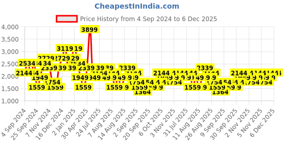 myntra.com Trendyol Self-Design Sweater & Skirt Co-Ords trendyol Price History Graph from 4 Sep 2024 to 6 Dec 2025