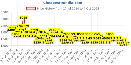 myntra.com Trendyol Self Design Sweatshirt trendyol Price History Graph from 17 Jul 2024 to 4 Oct 2025