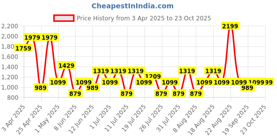 myntra.com Trendyol Self Design Swim Bikini Bra trendyol Price History Graph from 3 Apr 2025 to 22 Oct 2025