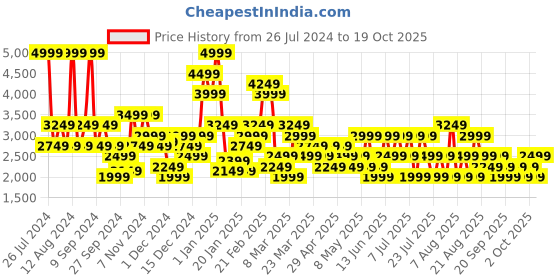 myntra.com Trendyol Self-Design Swimwear Bodysuit trendyol Price History Graph from 26 Jul 2024 to 19 Oct 2025