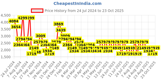 myntra.com Trendyol Self Design Swimwear Cover up trendyol Price History Graph from 24 Jul 2024 to 23 Oct 2025