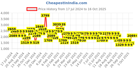 myntra.com Trendyol Self Design T-Shirt & Trouser trendyol Price History Graph from 17 Jul 2024 to 15 Oct 2025