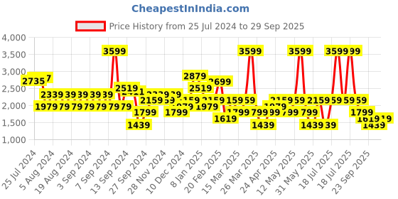 myntra.com Trendyol Self Design T-shirt Midi Dress trendyol Price History Graph from 25 Jul 2024 to 29 Sep 2025