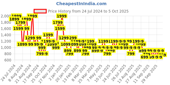 myntra.com Trendyol Self-Design Thongs Briefs trendyol Price History Graph from 24 Jul 2024 to 5 Oct 2025