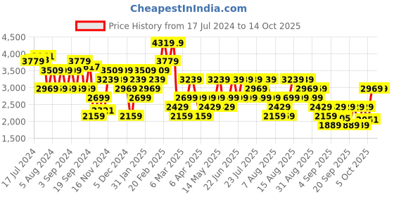 myntra.com Trendyol Self Design Tie-Up Neck Bell Sleeves Pullover Sweater trendyol Price History Graph from 17 Jul 2024 to 14 Oct 2025