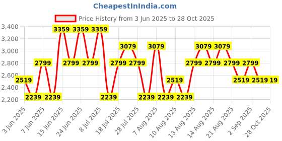 myntra.com Trendyol Self Design Tie-Up Neck Puff Sleeves Sheath Dress trendyol Price History Graph from 3 Jun 2025 to 28 Oct 2025
