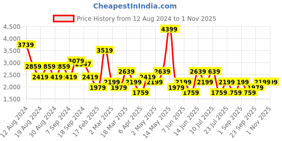 myntra.com Trendyol Self Design Tie-Up Neck Puff Sleeves Tiered Detail A-Line Mini Dress trendyol Price History Graph from 12 Aug 2024 to 1 Nov 2025
