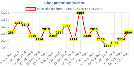 myntra.com Trendyol Self Design Tie Up Neck Pure Cotton A-Line Mini Dress trendyol Price History Graph from 8 Sep 2024 to 17 Oct 2025
