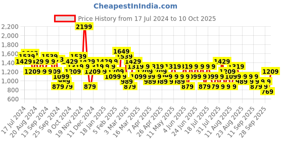 myntra.com Trendyol Self Design Tie Up Shrug trendyol Price History Graph from 17 Jul 2024 to 10 Oct 2025