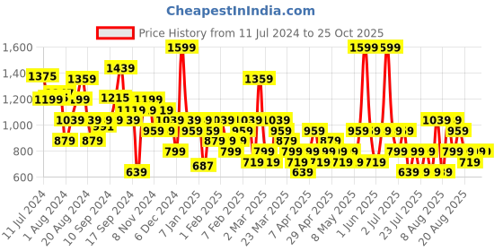 myntra.com Trendyol Self Design Tie-Ups Detail Mini Skorts trendyol Price History Graph from 11 Jul 2024 to 25 Oct 2025