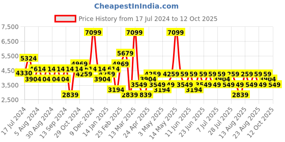 myntra.com Trendyol Self Design Top & Flared Trousers trendyol Price History Graph from 17 Jul 2024 to 12 Oct 2025