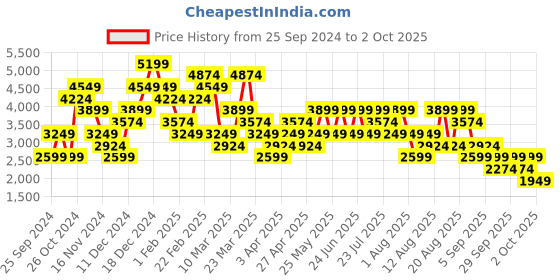 myntra.com Trendyol Self-Design Top & Trouser Co-Ords trendyol Price History Graph from 25 Sep 2024 to 2 Oct 2025
