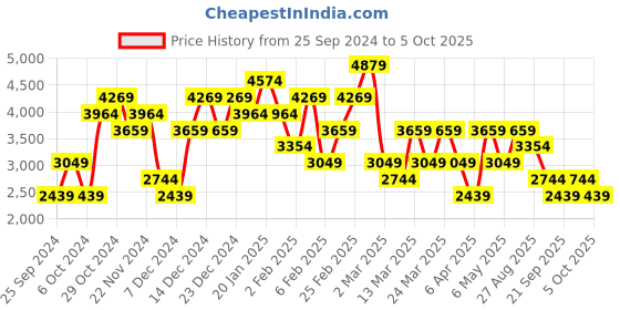 myntra.com Trendyol Self-Design Top & Trouser Co-Ords trendyol Price History Graph from 25 Sep 2024 to 5 Oct 2025