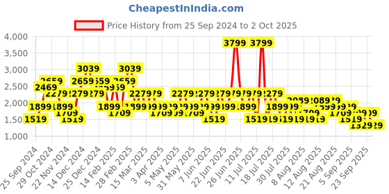 myntra.com Trendyol Self-Design Top & Trouser Co-Ords trendyol Price History Graph from 25 Sep 2024 to 2 Oct 2025