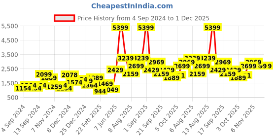 myntra.com Trendyol Self Design Top & Trousers Co-Ords trendyol Price History Graph from 4 Sep 2024 to 30 Nov 2025