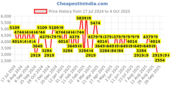 myntra.com Trendyol Self Design Top With Shrug & Flared Trousers trendyol Price History Graph from 17 Jul 2024 to 4 Oct 2025