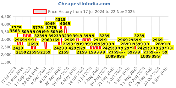 myntra.com Trendyol Self Design Top With Skirt Co-Ords trendyol Price History Graph from 17 Jul 2024 to 21 Nov 2025
