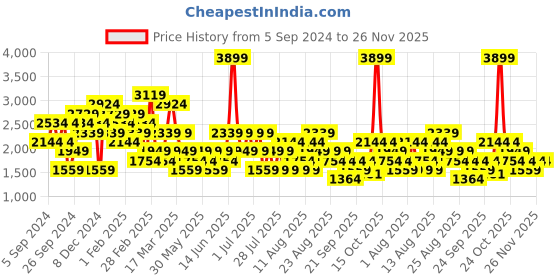 myntra.com Trendyol Self Design Top With Skirt Co-Ords trendyol Price History Graph from 5 Sep 2024 to 25 Nov 2025