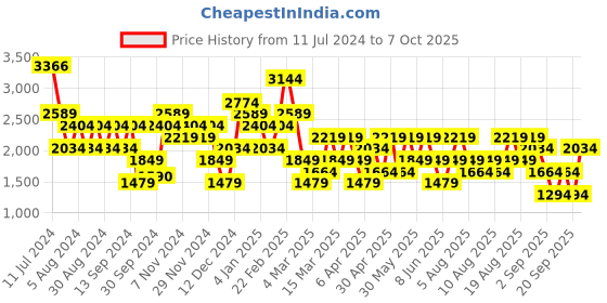 myntra.com Trendyol Self Design Top With Trousers trendyol Price History Graph from 11 Jul 2024 to 7 Oct 2025