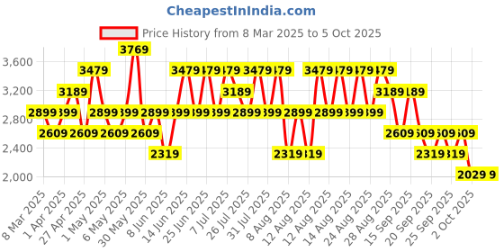 myntra.com Trendyol Self-Design Top With Trousers Co-Ords trendyol Price History Graph from 8 Mar 2025 to 4 Oct 2025