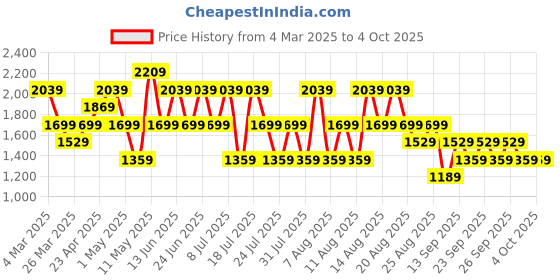 myntra.com Trendyol Self Design Top With Trousers Co-Ords trendyol Price History Graph from 4 Mar 2025 to 2 Oct 2025