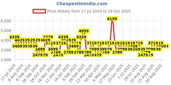 myntra.com Trendyol Self-Design Turtle Neck Acrylic Top With Trousers trendyol Price History Graph from 17 Jul 2024 to 18 Oct 2025