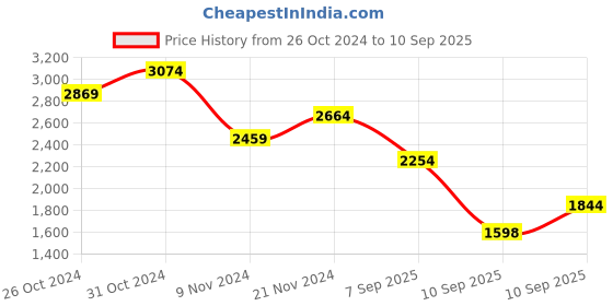 myntra.com Trendyol Self Design Turtle Neck Sheath Midi Dress trendyol Price History Graph from 26 Oct 2024 to 10 Sep 2025