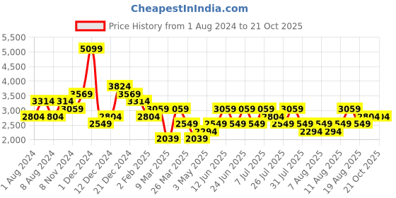 myntra.com Trendyol Self Design Turtle Neck Tunic With Trousers trendyol Price History Graph from 1 Aug 2024 to 19 Oct 2025