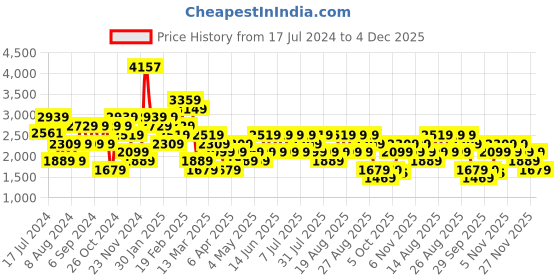 myntra.com Trendyol Self-Design V-neck Acrylic Sweater With A-Line Skirts trendyol Price History Graph from 17 Jul 2024 to 4 Dec 2025