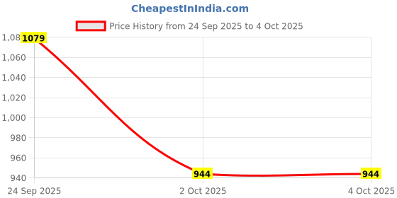 myntra.com Trendyol Self Design V Neck Baby Doll trendyol Price History Graph from 24 Sep 2025 to 4 Oct 2025