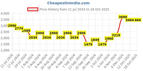 myntra.com Trendyol Self Design V-Neck Crop Top & Skirt Co-Ords trendyol Price History Graph from 11 Jul 2024 to 18 Oct 2025